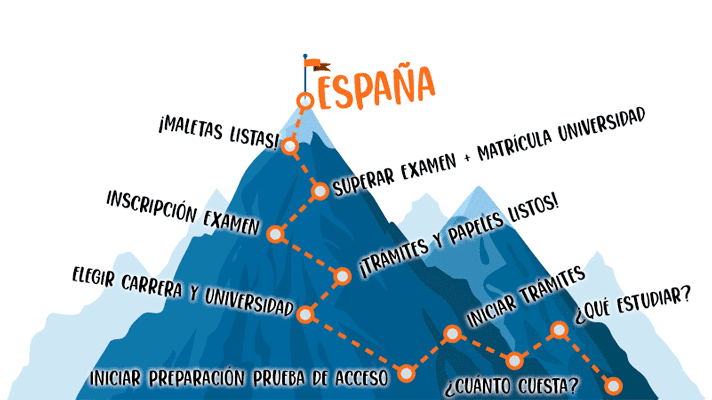 PROCESO PARA ESTUDIAR EN ESPAÑA