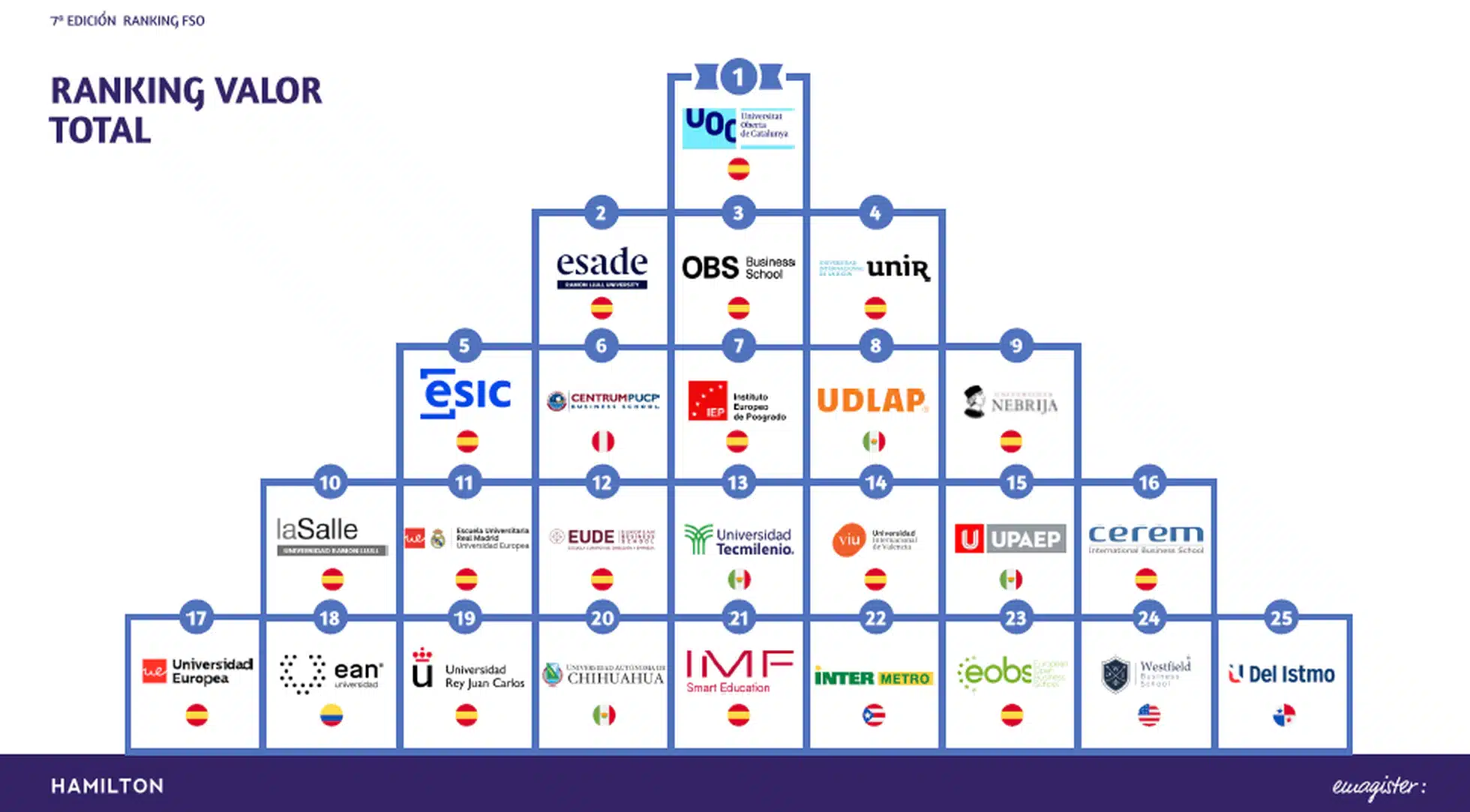 Ranking Universidad online en España