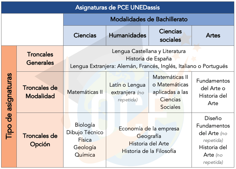 Asignaturas PCE UNEDassis