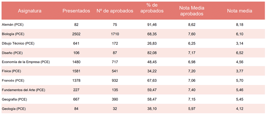Resultados de los exámenes PCE