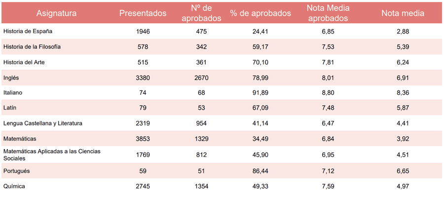 Resultados de los exámenes PCE