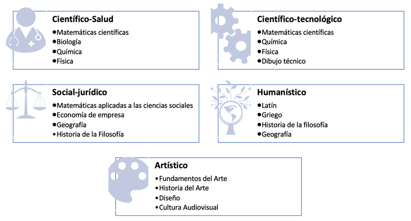 Materias PCE según ámbito